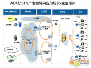 工控自动化技术文摘 OTN WDM传输设备在三网融合建设中的应用